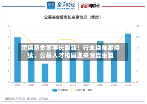 建信基金董事长履新！行业换帅潮持续	，公募人才格局迎来深度重塑-第2张图片