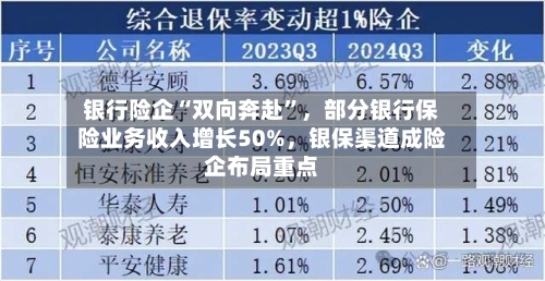 银行险企“双向奔赴”，部分银行保险业务收入增长50%，银保渠道成险企布局重点