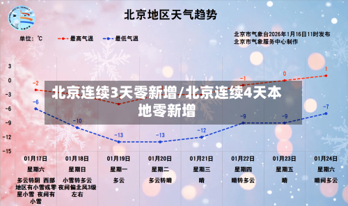 北京连续3天零新增/北京连续4天本地零新增
