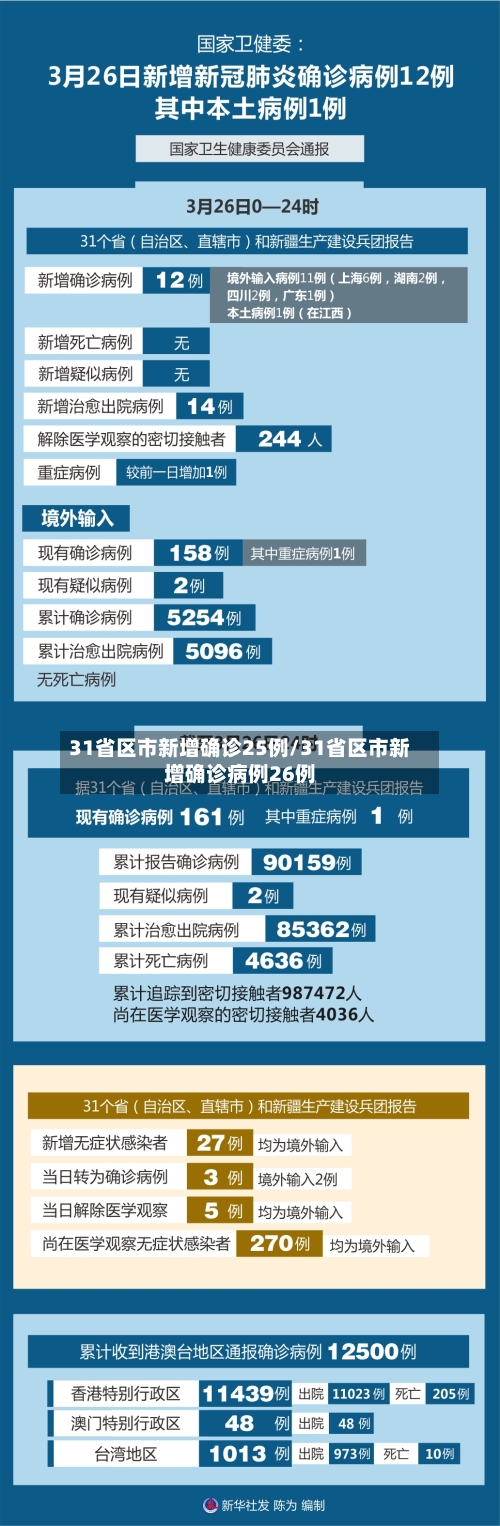 31省区市新增确诊25例/31省区市新增确诊病例26例-第2张图片
