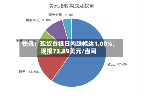 快讯：现货白银日内跌幅达1.00%，现报73.89美元/盎司