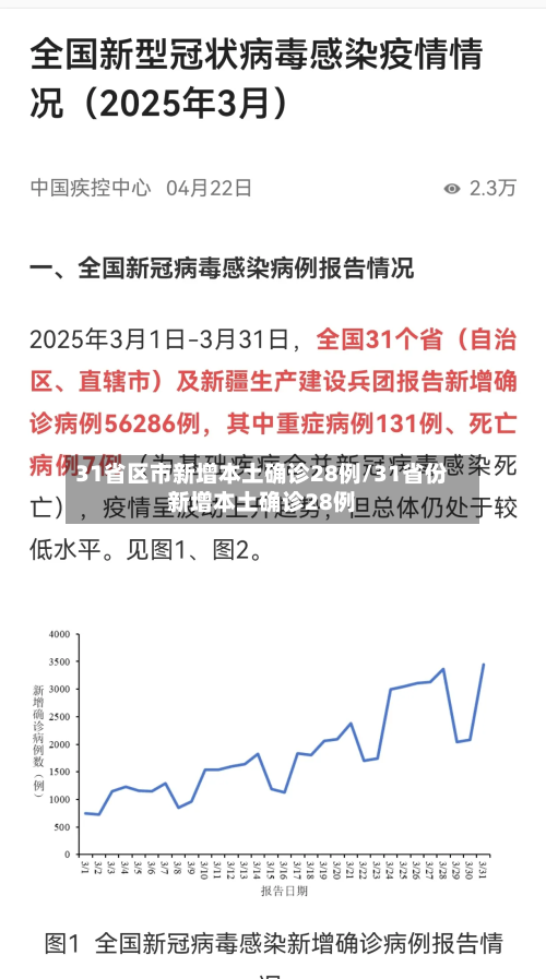 31省区市新增本土确诊28例/31省份新增本土确诊28例-第2张图片