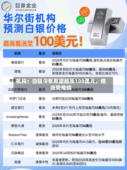 机构：白银今年有望触及100美元	，但涨势难续-第2张图片