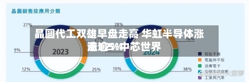 晶圆代工双雄早盘走高 华虹半导体涨逾12%中芯世界涨逾5%-第2张图片