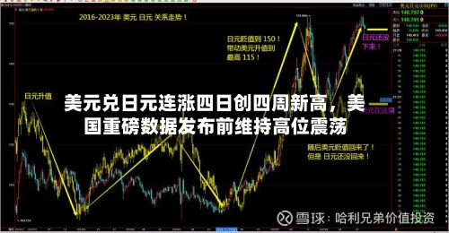 美元兑日元连涨四日创四周新高，美国重磅数据发布前维持高位震荡-第2张图片