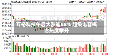 万裕科技午后大涨逾68% 超级电容概念热度攀升