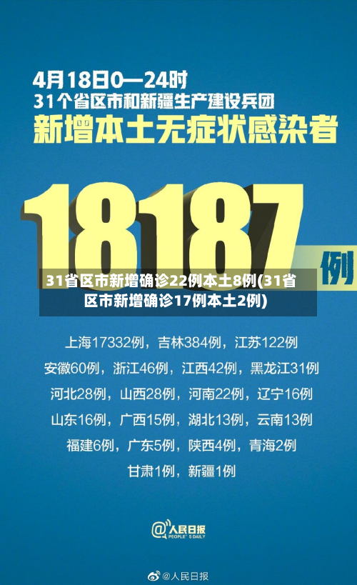 31省区市新增确诊22例本土8例(31省区市新增确诊17例本土2例)