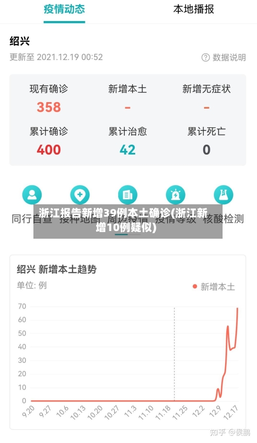 浙江报告新增39例本土确诊(浙江新增10例疑似)