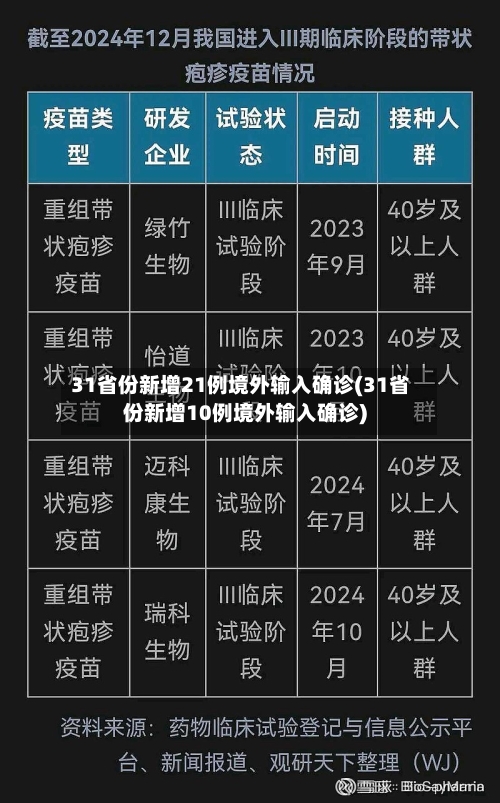 31省份新增21例境外输入确诊(31省份新增10例境外输入确诊)
