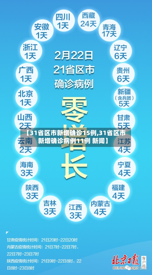 【31省区市新增确诊15例,31省区市新增确诊病例11例 新闻】