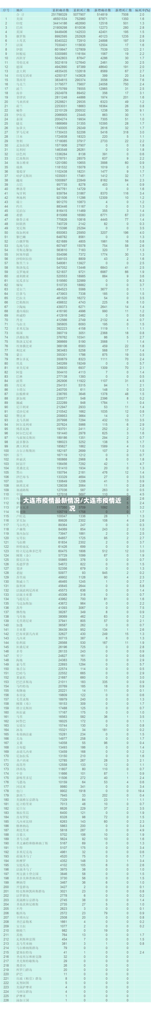 大连市疫情最新情况/大连市疫情近况