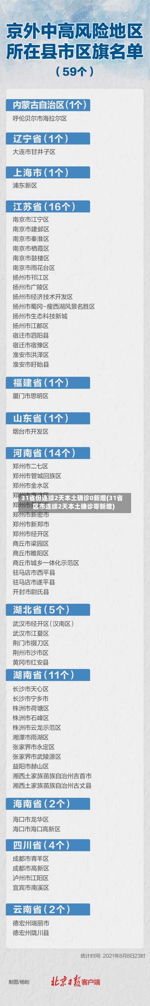 31省份连续2天本土确诊0新增(31省区市连续2天本土确诊零新增)