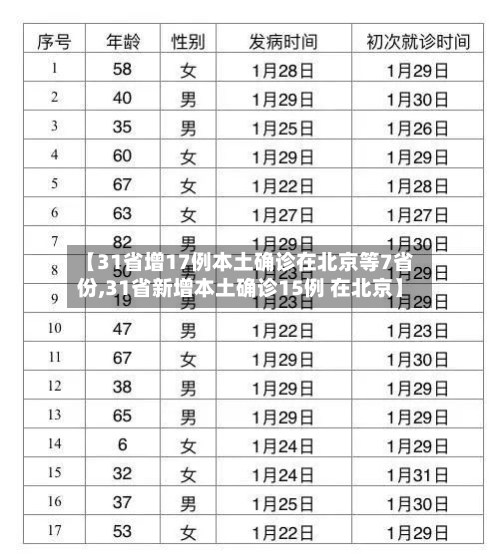 【31省增17例本土确诊在北京等7省份,31省新增本土确诊15例 在北京】-第3张图片