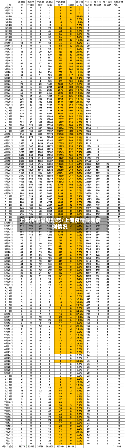 上海疫情最新动态/上海疫情最新病例情况
