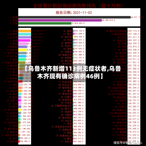 【乌鲁木齐新增113例无症状者,乌鲁木齐现有确诊病例46例】