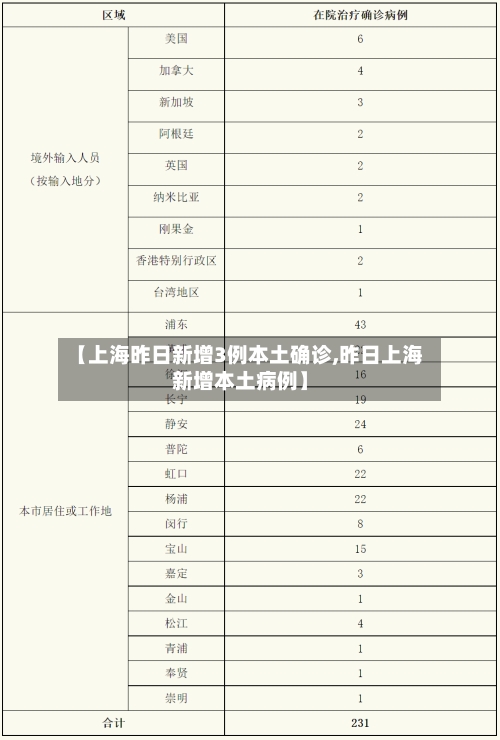 【上海昨日新增3例本土确诊,昨日上海新增本土病例】