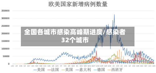 全国各城市感染高峰期进度/感染者32个城市