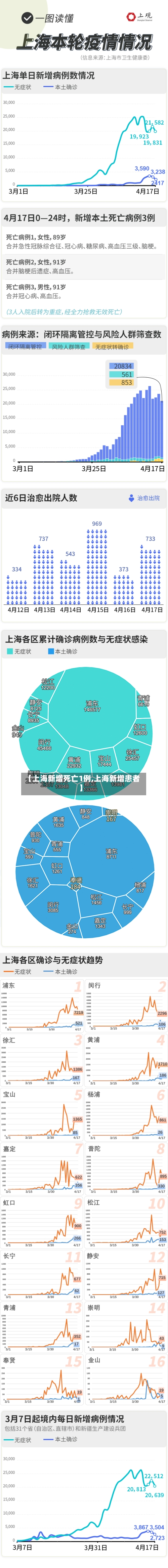【上海新增死亡1例,上海新增患者】