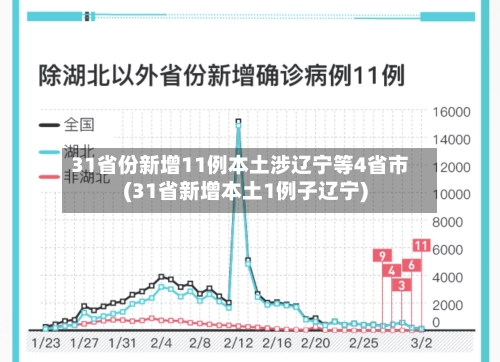 31省份新增11例本土涉辽宁等4省市(31省新增本土1例子辽宁)