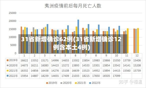 31省新增确诊62例(31省新增确诊12例含本土4例)