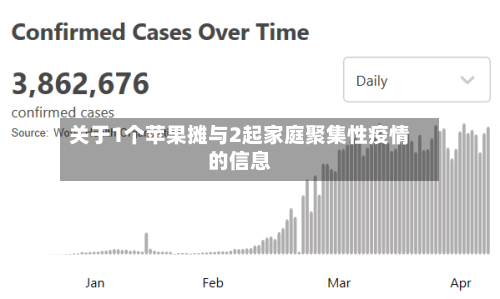 关于1个苹果摊与2起家庭聚集性疫情的信息