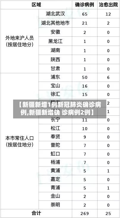 【新疆新增1例新冠肺炎确诊病例,新疆新增确 诊病例2例】-第2张图片