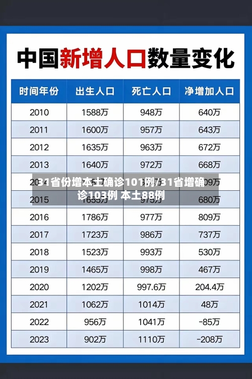 31省份增本土确诊101例/31省增确诊103例 本土88例