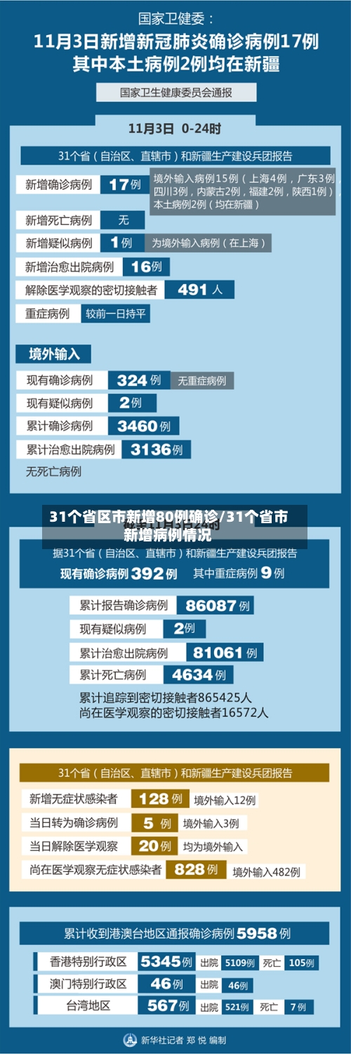 31个省区市新增80例确诊/31个省市新增病例情况-第2张图片