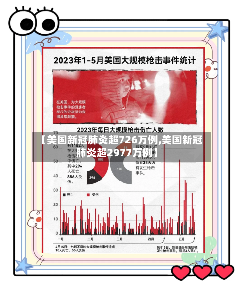 【美国新冠肺炎超726万例,美国新冠肺炎超2977万例】
