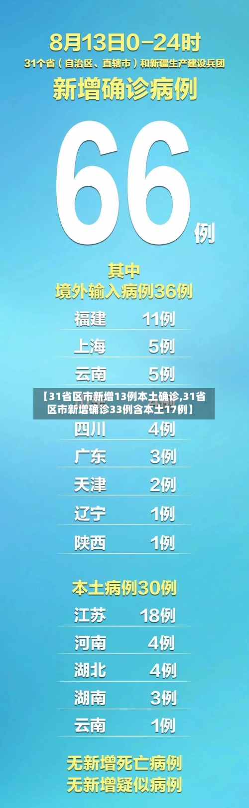 【31省区市新增13例本土确诊,31省区市新增确诊33例含本土17例】-第2张图片