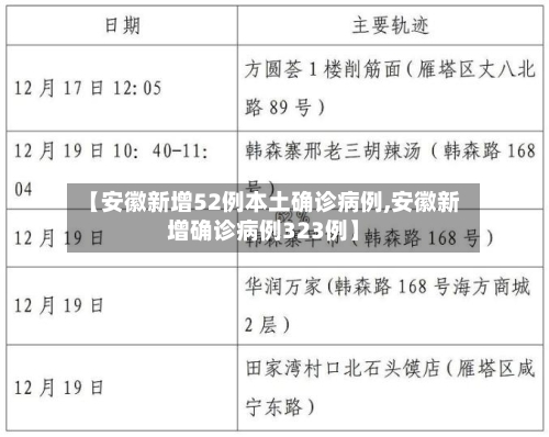 【安徽新增52例本土确诊病例,安徽新增确诊病例323例】