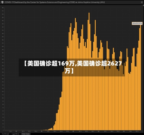 【美国确诊超169万,美国确诊超2627万】