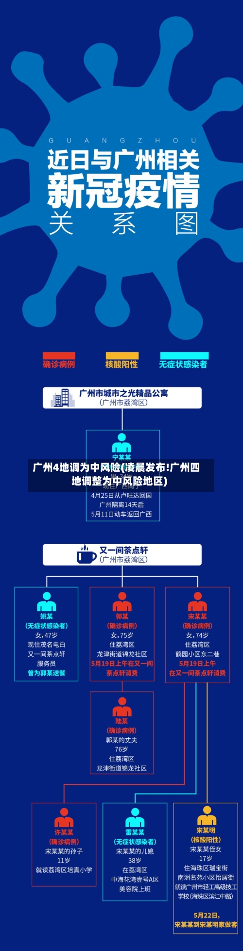 广州4地调为中风险(凌晨发布!广州四地调整为中风险地区)