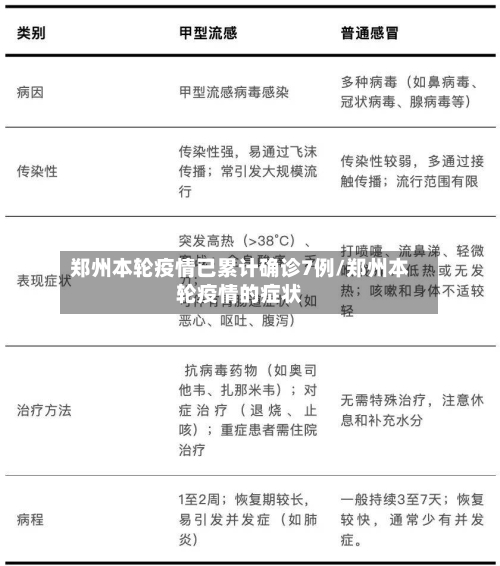 郑州本轮疫情已累计确诊7例/郑州本轮疫情的症状-第2张图片