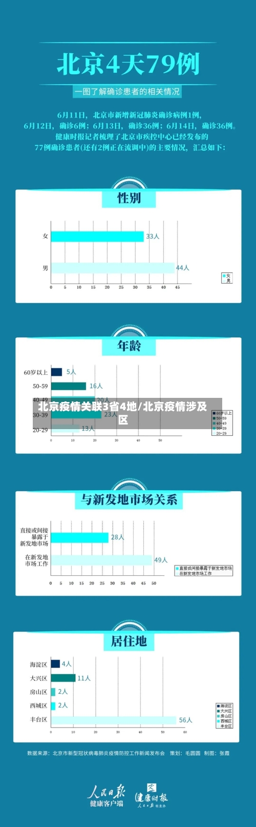 北京疫情关联3省4地/北京疫情涉及区-第3张图片