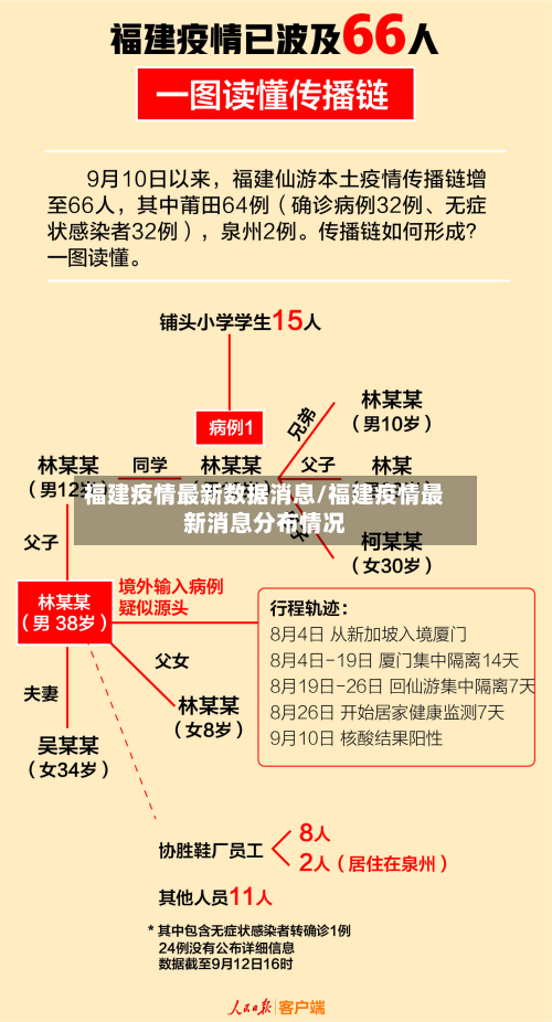 福建疫情最新数据消息/福建疫情最新消息分布情况-第2张图片