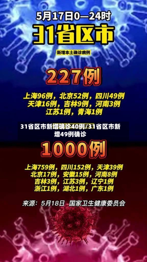 31省区市新增确诊40例/31省区市新增49例确诊