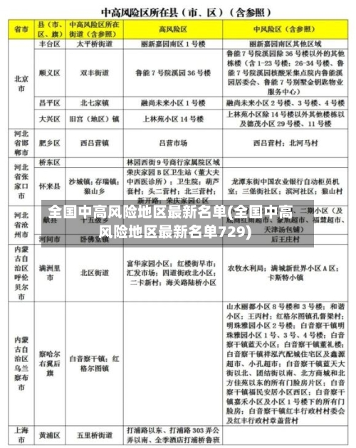 全国中高风险地区最新名单(全国中高风险地区最新名单729)-第2张图片
