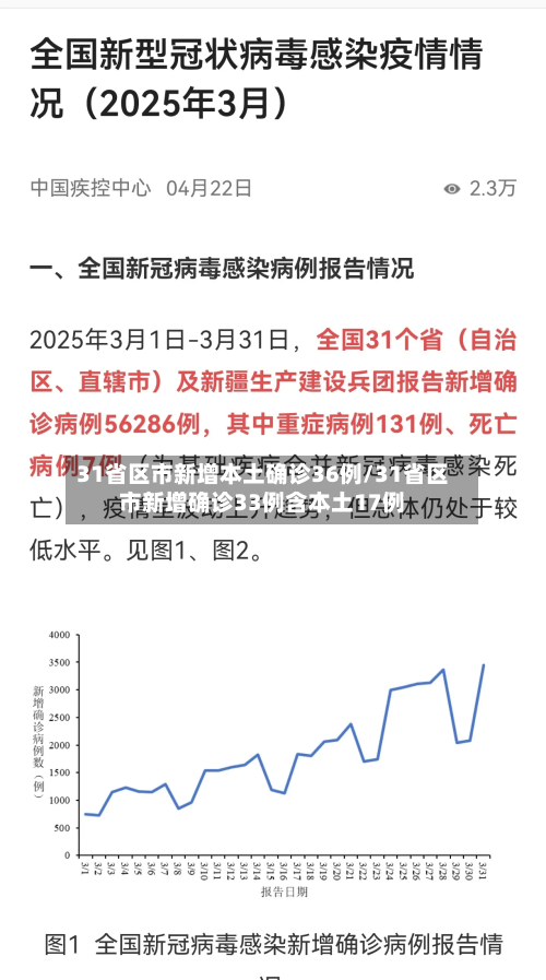 31省区市新增本土确诊36例/31省区市新增确诊33例含本土17例-第3张图片