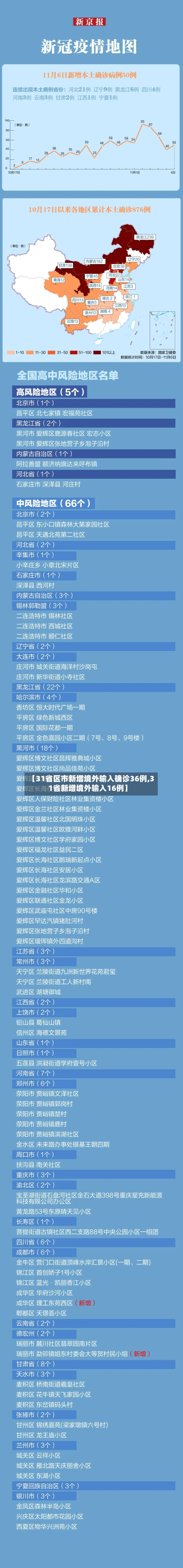 【31省区市新增境外输入确诊36例,31省新增境外输入16例】