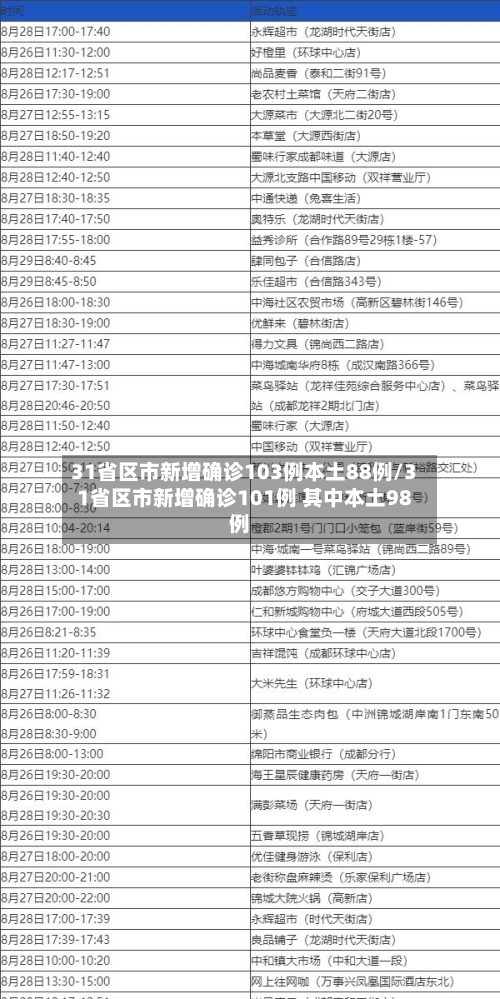 31省区市新增确诊103例本土88例/31省区市新增确诊101例 其中本土98例-第2张图片