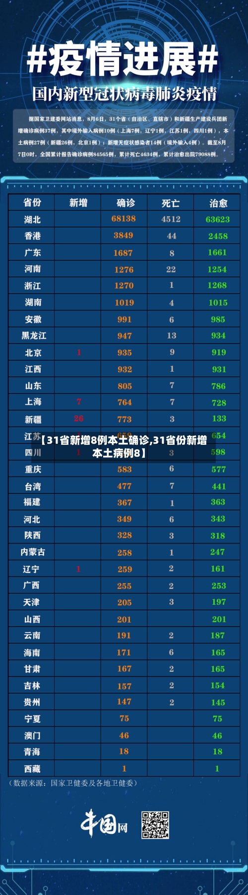【31省新增8例本土确诊,31省份新增本土病例8】-第2张图片