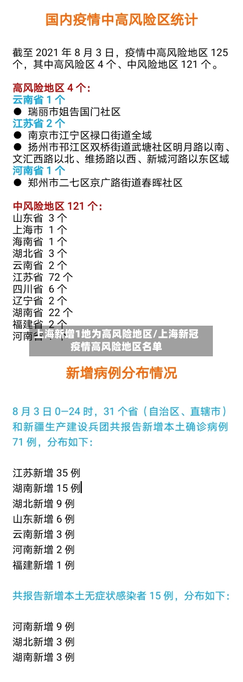 上海新增1地为高风险地区/上海新冠疫情高风险地区名单