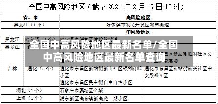 全国中高风险地区最新名单/全国中高风险地区最新名单查询