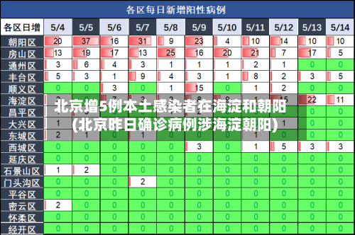 北京增5例本土感染者在海淀和朝阳(北京昨日确诊病例涉海淀朝阳)