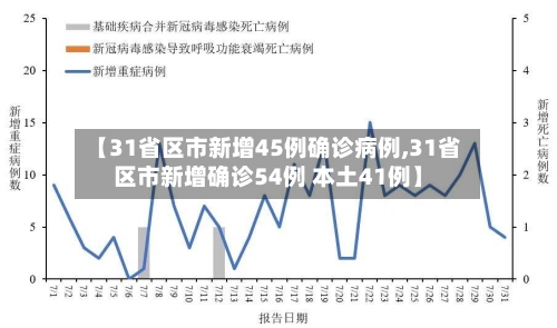 【31省区市新增45例确诊病例,31省区市新增确诊54例 本土41例】