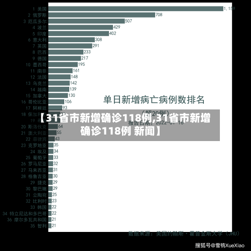 【31省市新增确诊118例,31省市新增确诊118例 新闻】