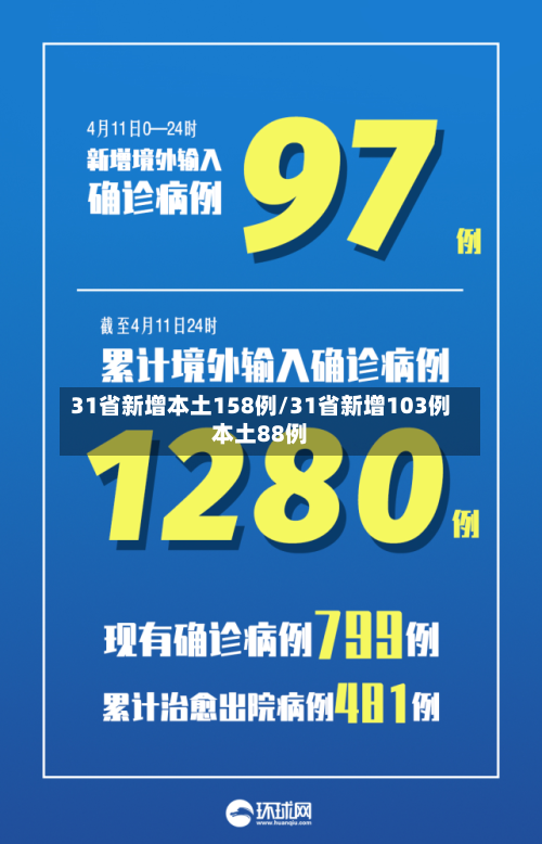 31省新增本土158例/31省新增103例本土88例-第2张图片