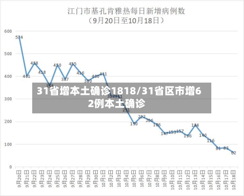 31省增本土确诊1818/31省区市增62例本土确诊-第3张图片