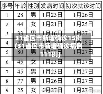 31省区市新增确诊15例(31省区市新增确诊病例111例)